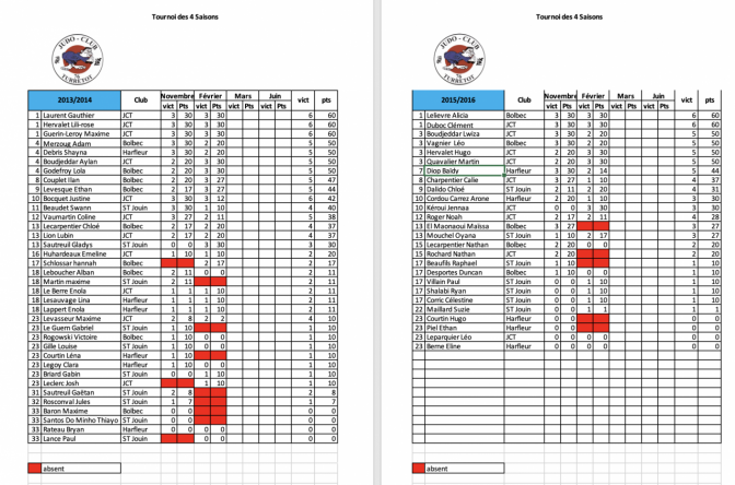 Image de l'actu 'Résultats des 4 saisons'